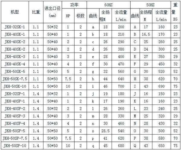 JKH-F 高压耐酸碱蚀刻泵规格表